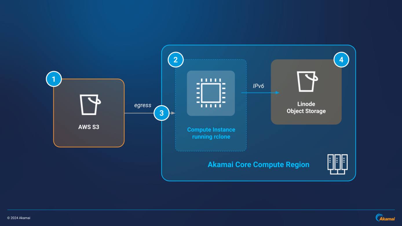 S3-to-OBJ-Arch2 S3-to-OBJ-Arch2