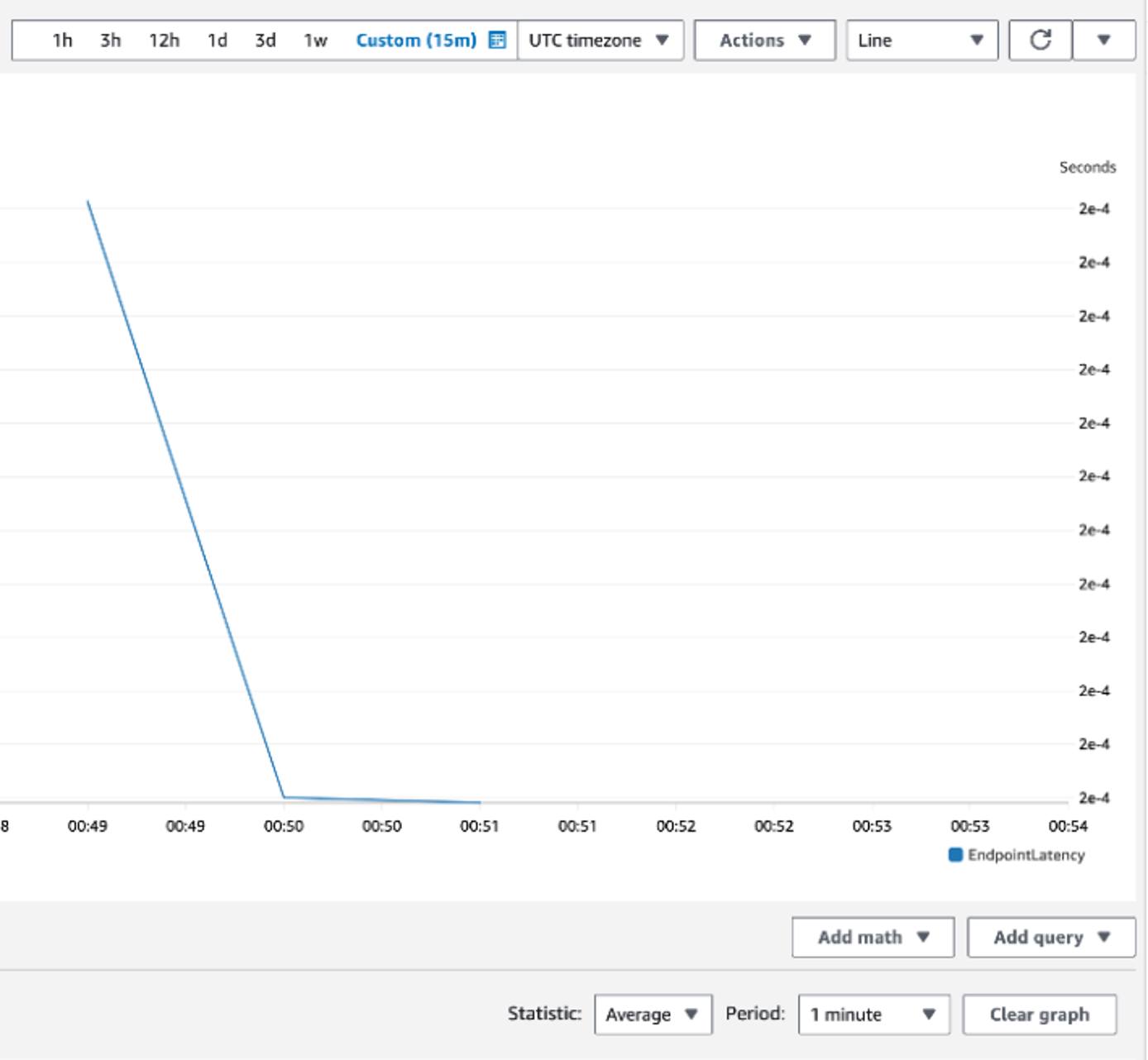 CloudWatch metrics graph displaying endpoint latency data over time. CloudWatch metrics graph displaying endpoint latency data over time.