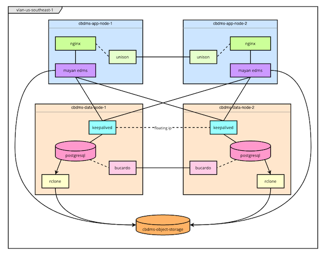 Diagram of the infrastructure deployed via Terraform Diagram of the infrastructure deployed via Terraform